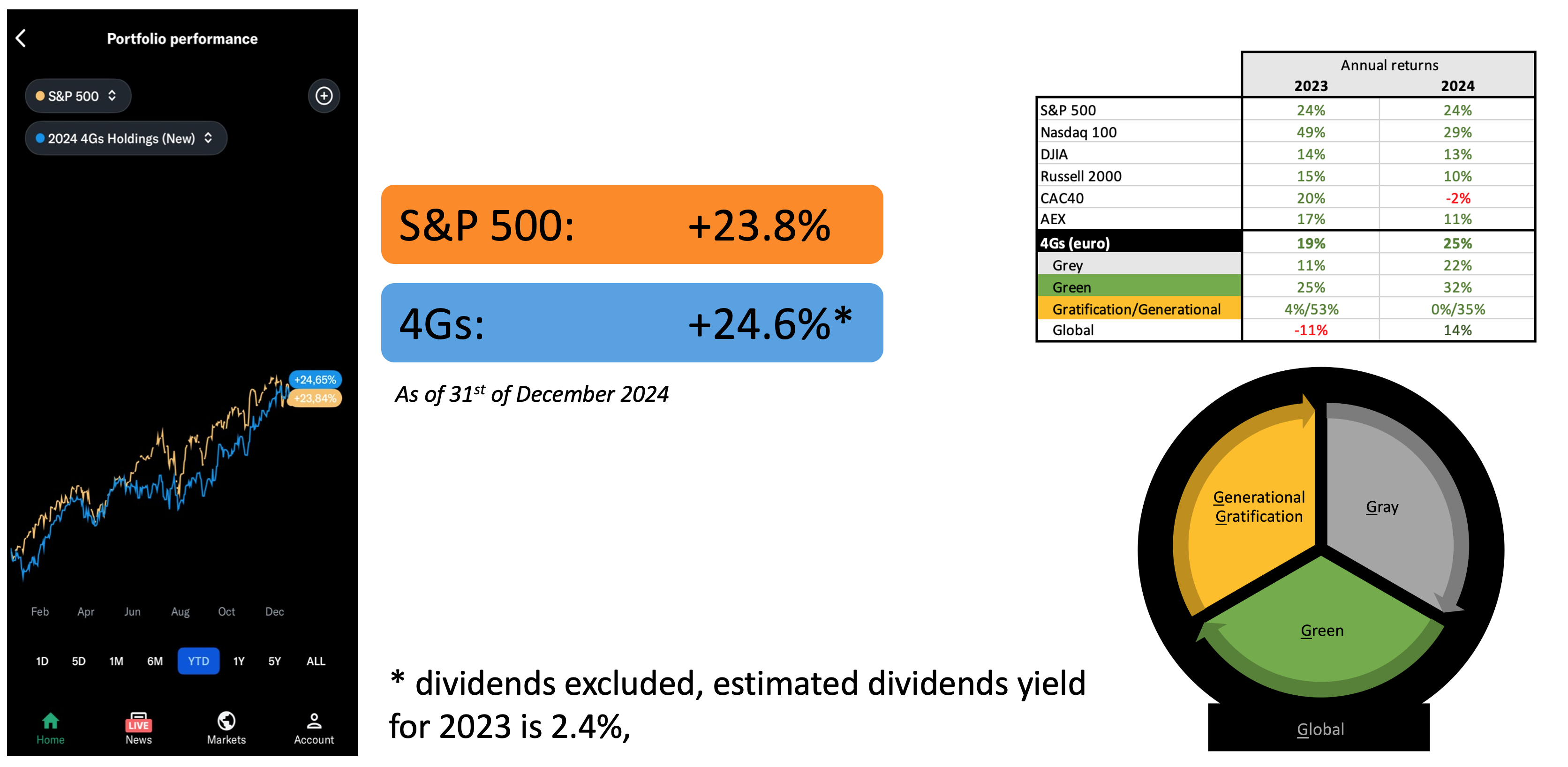 4Gs 2024 Annual Returns